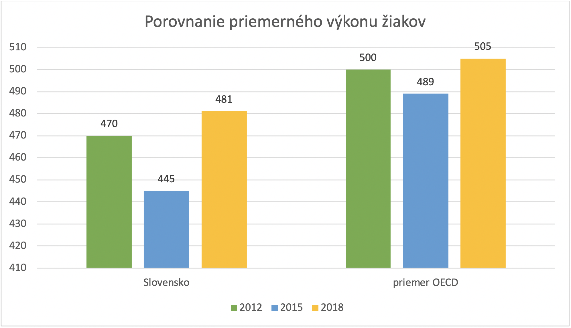 porovnanie vykonu ziakov slovenskej republiky krajin oecd zapojenych do merania pisa | WebJET CMS