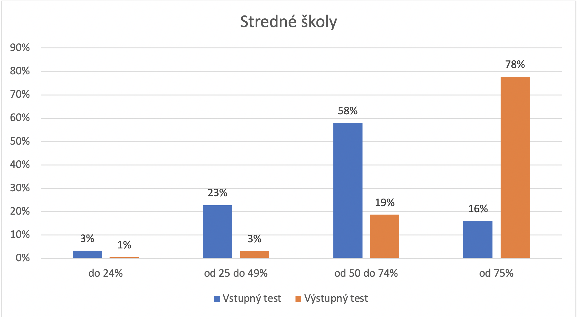testovanie stredne skoly viac ako peniaze | WebJET CMS