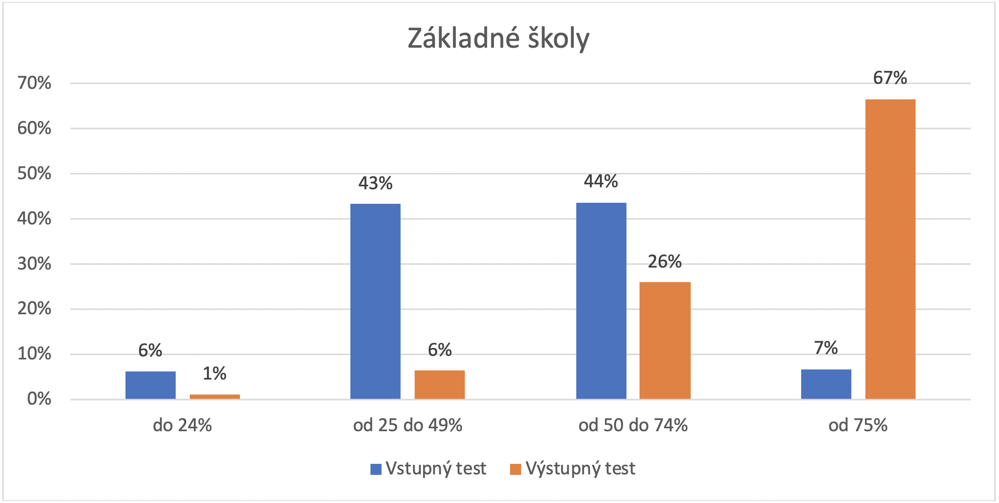 testovanie zakladne skoly viac ako peniaze | WebJET CMS